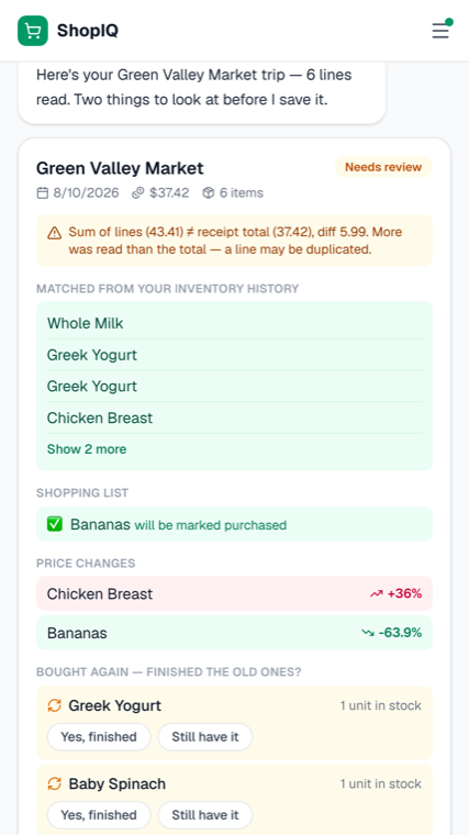 The ShopIQ assistant showing a receipt preview card, with a warning that the lines sum to more than the printed total, and price changes of plus 36% on chicken breast.