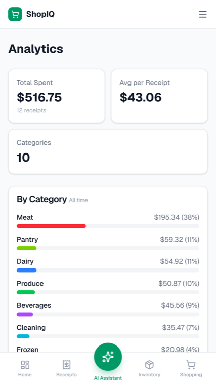 The ShopIQ spending screen, showing one household's grocery total broken down by category and by store.